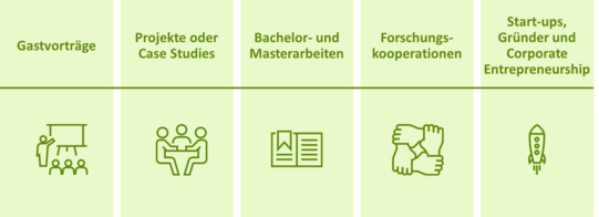 Die Graphik zeigt die 5 Kooperationsmöglichkeiten mit dem TIE Institut